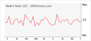 Diagramm der Poplularitätveränderungen von Redmi Note 11E