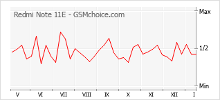Popularity chart of Redmi Note 11E