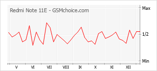 Gráfico de los cambios de popularidad Redmi Note 11E