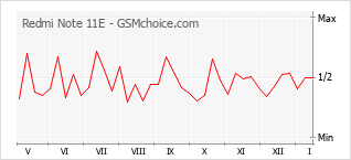 Le graphique de popularité de Redmi Note 11E