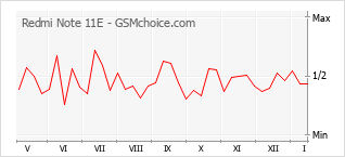 Populariteit van de telefoon: diagram Redmi Note 11E