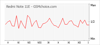 Диаграмма изменений популярности телефона Redmi Note 11E