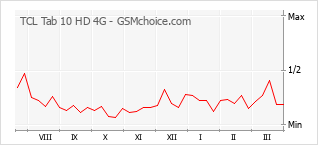 Gráfico de los cambios de popularidad TCL Tab 10 HD 4G