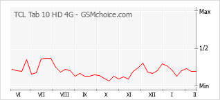 Grafico di modifiche della popolarità del telefono cellulare TCL Tab 10 HD 4G