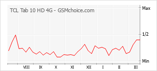 Populariteit van de telefoon: diagram TCL Tab 10 HD 4G