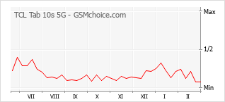 Grafico di modifiche della popolarità del telefono cellulare TCL Tab 10s 5G