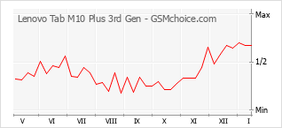 Diagramm der Poplularitätveränderungen von Lenovo Tab M10 Plus 3rd Gen