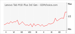 Gráfico de los cambios de popularidad Lenovo Tab M10 Plus 3rd Gen