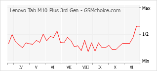 Grafico di modifiche della popolarità del telefono cellulare Lenovo Tab M10 Plus 3rd Gen