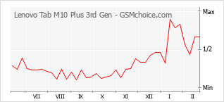 Populariteit van de telefoon: diagram Lenovo Tab M10 Plus 3rd Gen