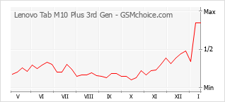 Traçar mudanças de populariedade do telemóvel Lenovo Tab M10 Plus 3rd Gen