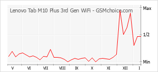 Popularity chart of Lenovo Tab M10 Plus 3rd Gen WiFi