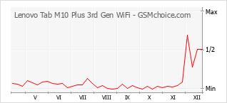 Populariteit van de telefoon: diagram Lenovo Tab M10 Plus 3rd Gen WiFi