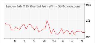 手机声望改变图表 Lenovo Tab M10 Plus 3rd Gen WiFi