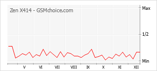 Diagramm der Poplularitätveränderungen von Zen X414