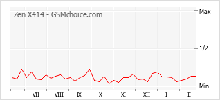 Popularity chart of Zen X414