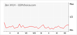 Gráfico de los cambios de popularidad Zen X414