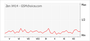 Le graphique de popularité de Zen X414
