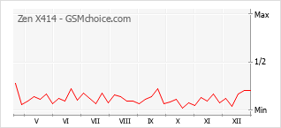 Populariteit van de telefoon: diagram Zen X414