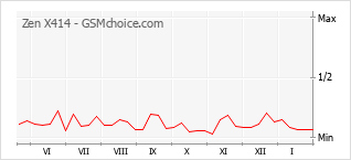 Диаграмма изменений популярности телефона Zen X414