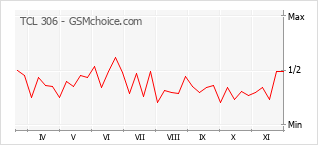 Diagramm der Poplularitätveränderungen von TCL 306