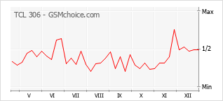 Gráfico de los cambios de popularidad TCL 306