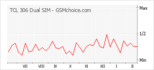 Diagramm der Poplularitätveränderungen von TCL 306 Dual SIM