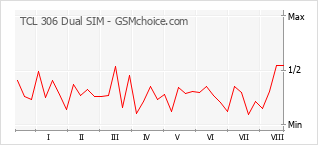 Gráfico de los cambios de popularidad TCL 306 Dual SIM
