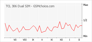 Grafico di modifiche della popolarità del telefono cellulare TCL 306 Dual SIM