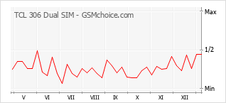 Populariteit van de telefoon: diagram TCL 306 Dual SIM