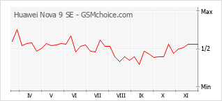 Diagramm der Poplularitätveränderungen von Huawei Nova 9 SE