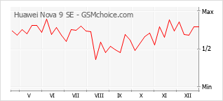 Gráfico de los cambios de popularidad Huawei Nova 9 SE