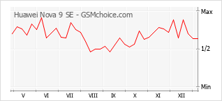 Диаграмма изменений популярности телефона Huawei Nova 9 SE