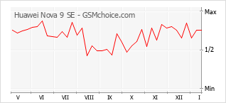 手機聲望改變圖表 Huawei Nova 9 SE