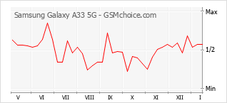 Diagramm der Poplularitätveränderungen von Samsung Galaxy A33 5G