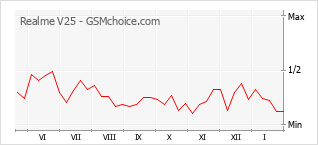 Diagramm der Poplularitätveränderungen von Realme V25