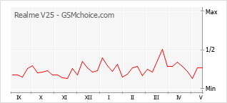Popularity chart of Realme V25