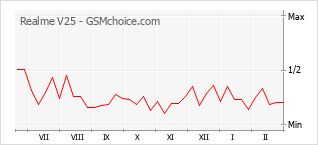 Gráfico de los cambios de popularidad Realme V25