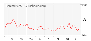 Grafico di modifiche della popolarità del telefono cellulare Realme V25