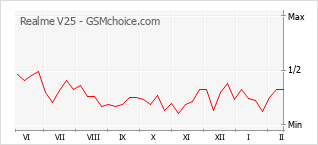 Populariteit van de telefoon: diagram Realme V25