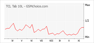 Diagramm der Poplularitätveränderungen von TCL Tab 10L