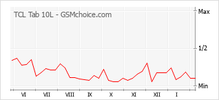 Gráfico de los cambios de popularidad TCL Tab 10L