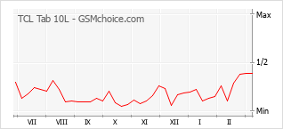 Le graphique de popularité de TCL Tab 10L