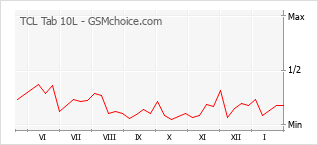 Populariteit van de telefoon: diagram TCL Tab 10L