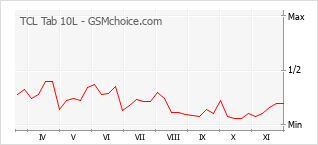Диаграмма изменений популярности телефона TCL Tab 10L