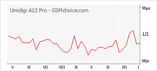 Diagramm der Poplularitätveränderungen von Umidigi A13 Pro