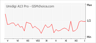 Popularity chart of Umidigi A13 Pro