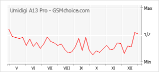 手机声望改变图表 Umidigi A13 Pro