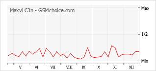 Gráfico de los cambios de popularidad Maxvi C3n