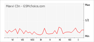 Le graphique de popularité de Maxvi C3n